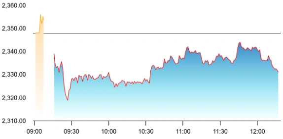 TCS share price