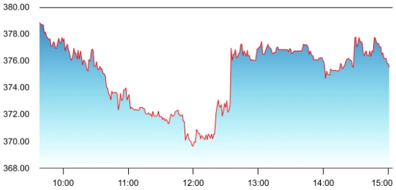 Ceigall India share price