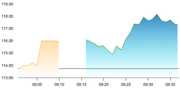 Morepen Laboratories share price