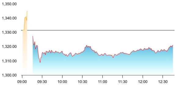 HCLTech share price
