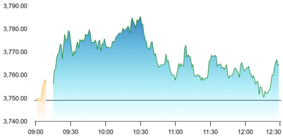 L&T share price