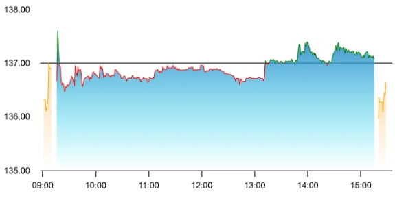 Indian Oil share price