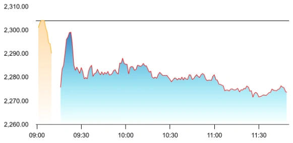TCS share price