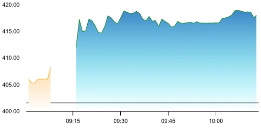 Coal India share price