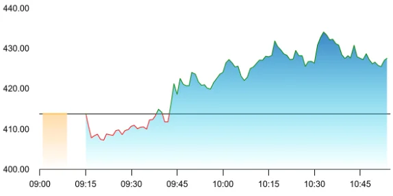 Marine Electricals share price