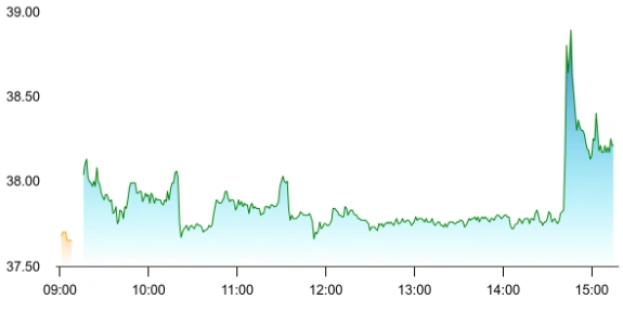 Ola Electric share price