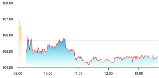 Thomas Cook India share price