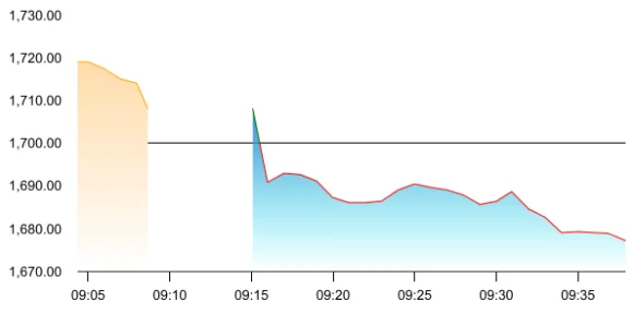 Godrej Properties share price