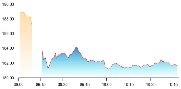Pine Labs share price