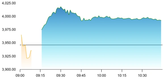L&T share price