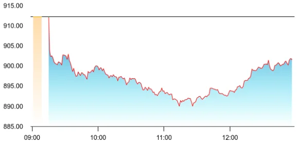 IndusInd Bank share price