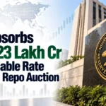 RBI Absorbs Rs 2.23 Lakh Cr via Variable Rate Reverse Repo Auction