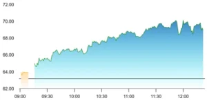 One Point One Solutions share price