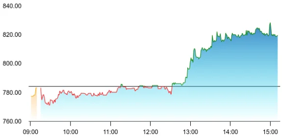 Datamatics share price