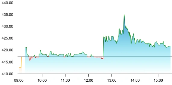Saatvik Green Energy share price