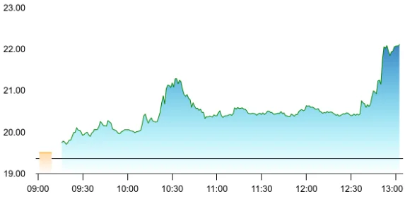 Subex share price