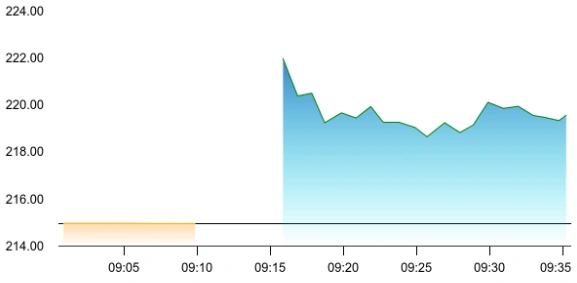 Puravankara share price