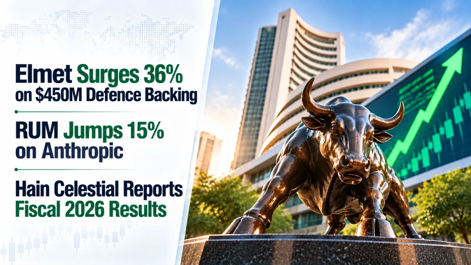 Elmet Surges 36% on $450M Defence Backing; RUM Jumps 15% on Anthropic; Hain Celestial Reports Fiscal 2026 Results