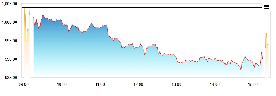 Stock Market Snapshot