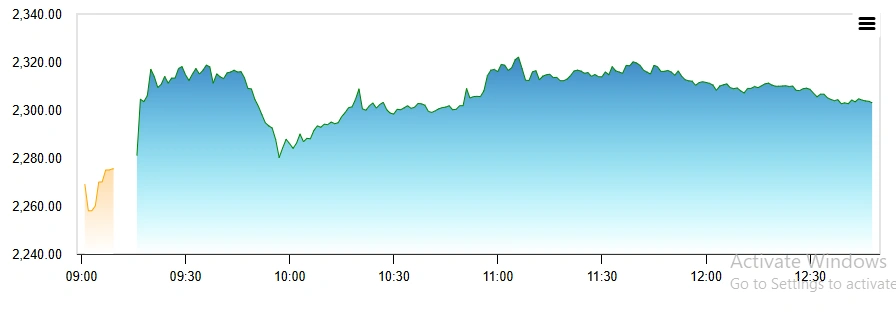 Stock Market Snapshot