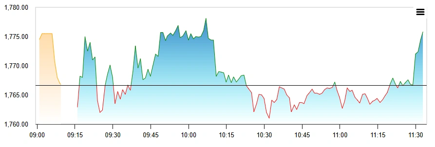 Coforge Stock Market Snapshot