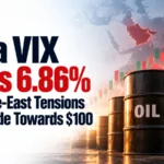 India VIX Rises 6.86% as Middle-East Tensions Push Crude Towards $100