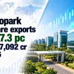 Technopark Software Exports Rise 17.3% to Rs 17,092 Cr in FY26