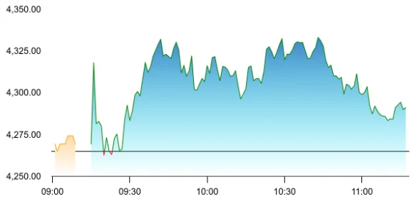 LTM share price