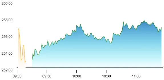 RailTel share price