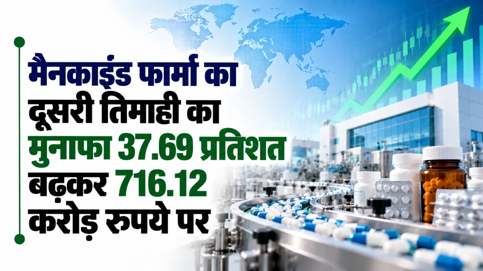 मैनकाइंड फार्मा का दूसरी तिमाही का मुनाफा 37.69 प्रतिशत बढ़कर 716.12 करोड़ रुपये पर