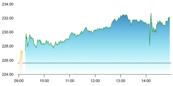 Vedanta share price