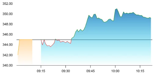 Tata Power share price
