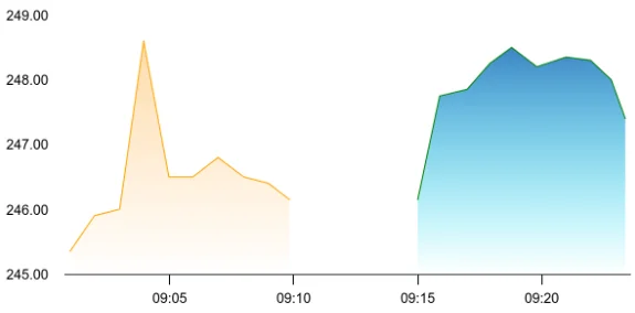 Power Grid share price