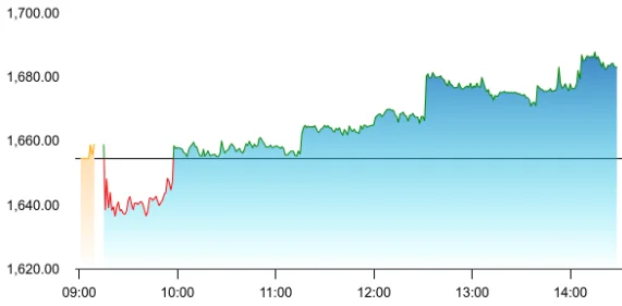 Tata Communications share price