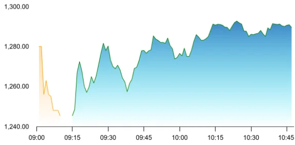 HCLTech share price