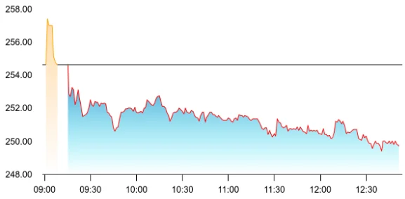 RailTel share price