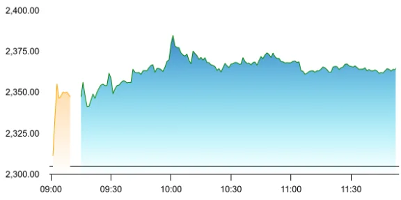 TCS share price
