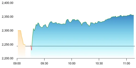 Laurus Labs share price