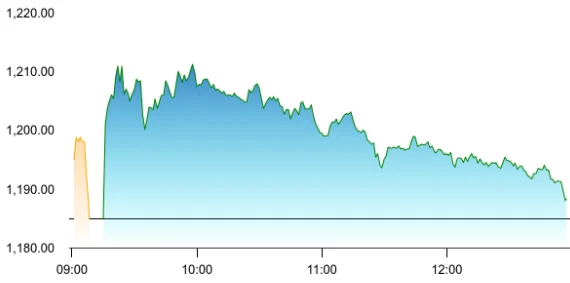 HCLTech share price