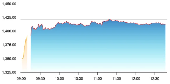 HCLTech share price