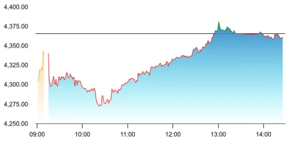 Titan Company share price