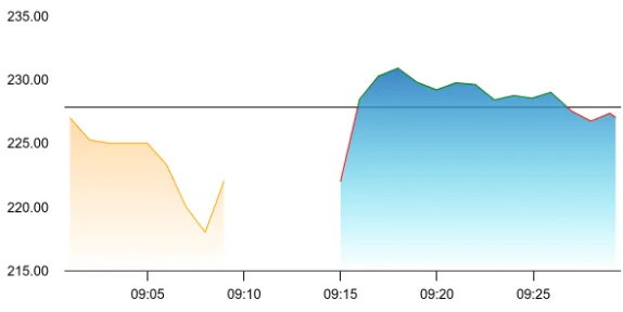Meesho share price