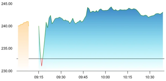 Meesho share price