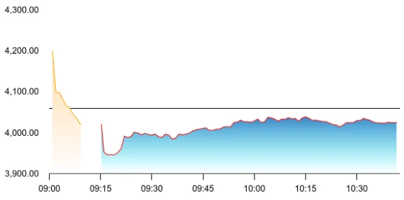 LTM share price