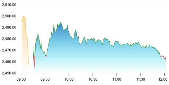 Tata Consultancy Services share price