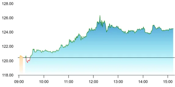 Canara Bank share price
