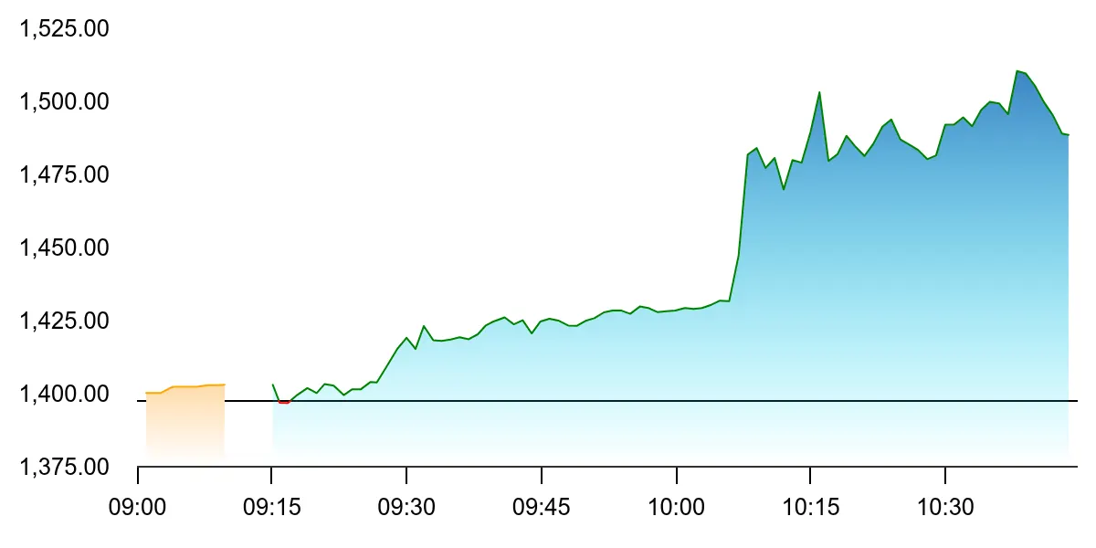 OneSource Specialty Pharma Ltd Stock Market Snapshot 