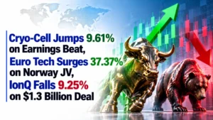 Cryo-Cell Jumps 9.61% on Earnings Beat, Euro Tech Surges 37.37% on Norway JV, IonQ Falls 9.25% on $1.3 Billion Deal