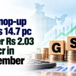 GST Mop-Up Grows 14.7% to Over Rs 2.03 Lakh Cr in September