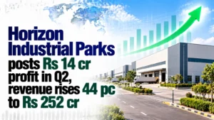 Horizon Industrial Parks Posts Rs 14 Cr Profit in Q2, Revenue Rises 44% to Rs 252 Cr